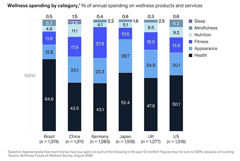 McKinsey study chart on consumer health and wellness demand